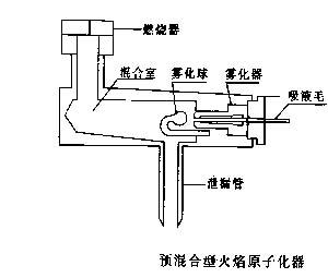 2.1 火焰原子化法